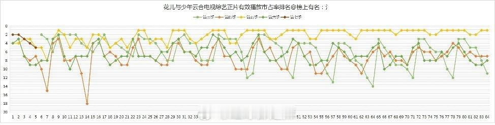 花少3、4、5、6、7季云合正片有效播放市占率排名 ​​​
