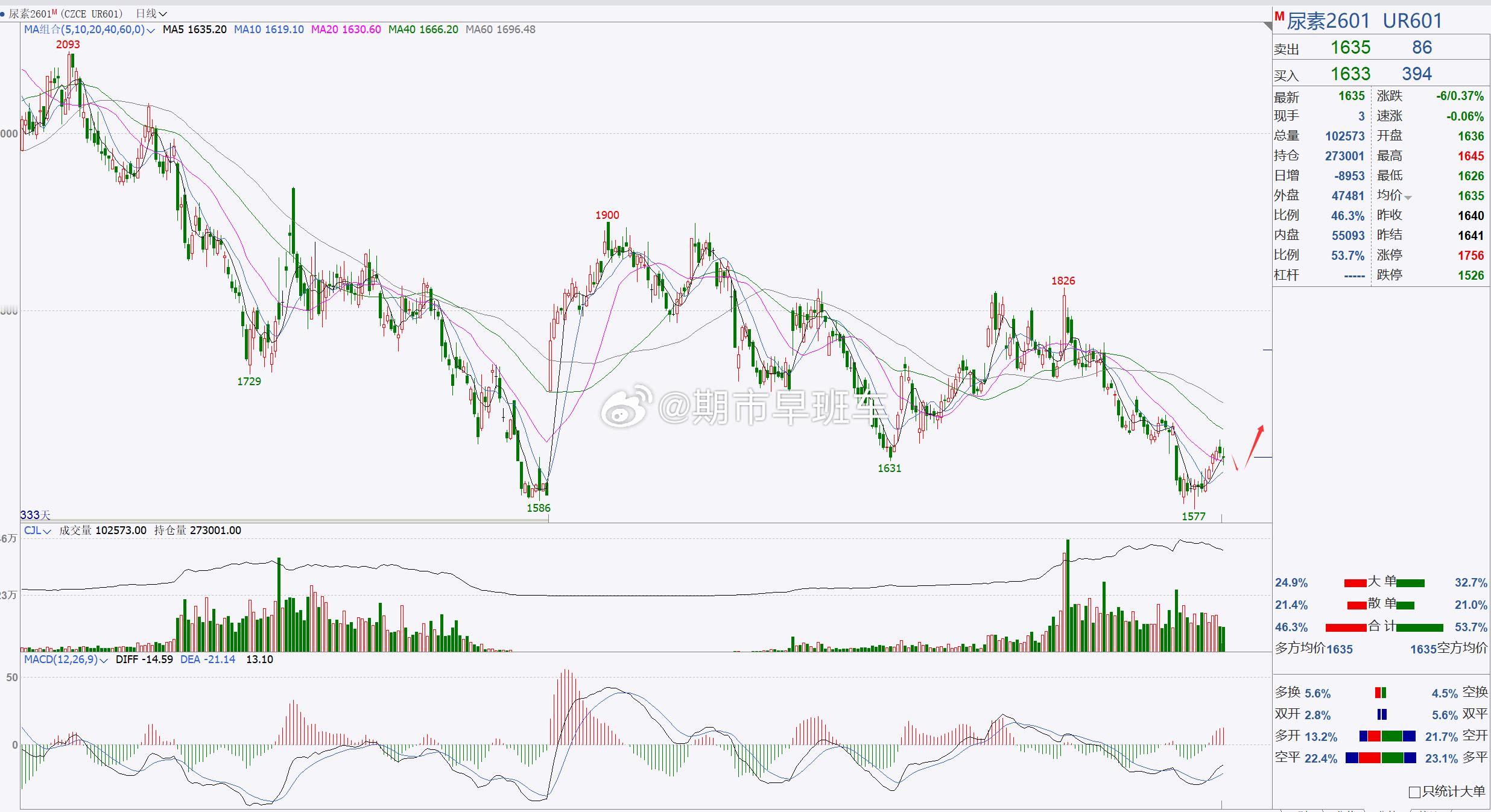 【尿素2601】尿素重点关注1600一带！尿素日内有所回踩调整，后市我们重点关注