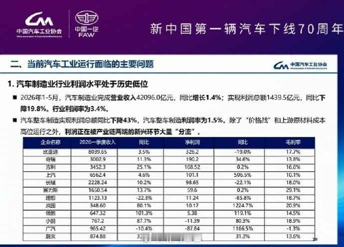 在价格战和不断内卷的大环境下，国内整车利润率降到了1.5%...卷完价格和配置，