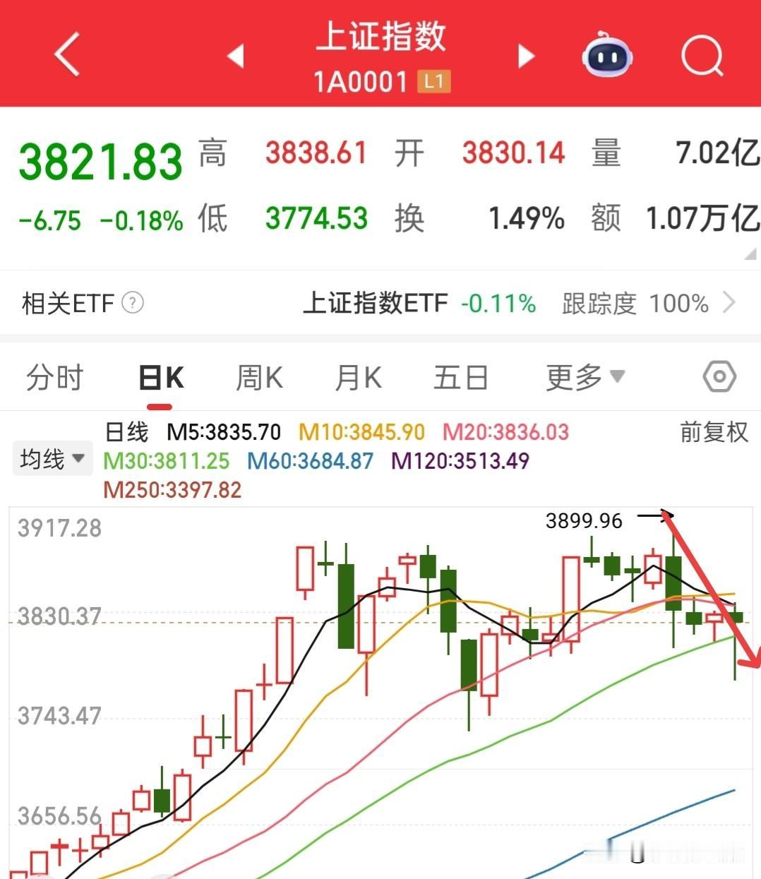 股市会继续，操作别大意，又要开盘了，接下来我认为性价比就不高了，今天有没有机会都