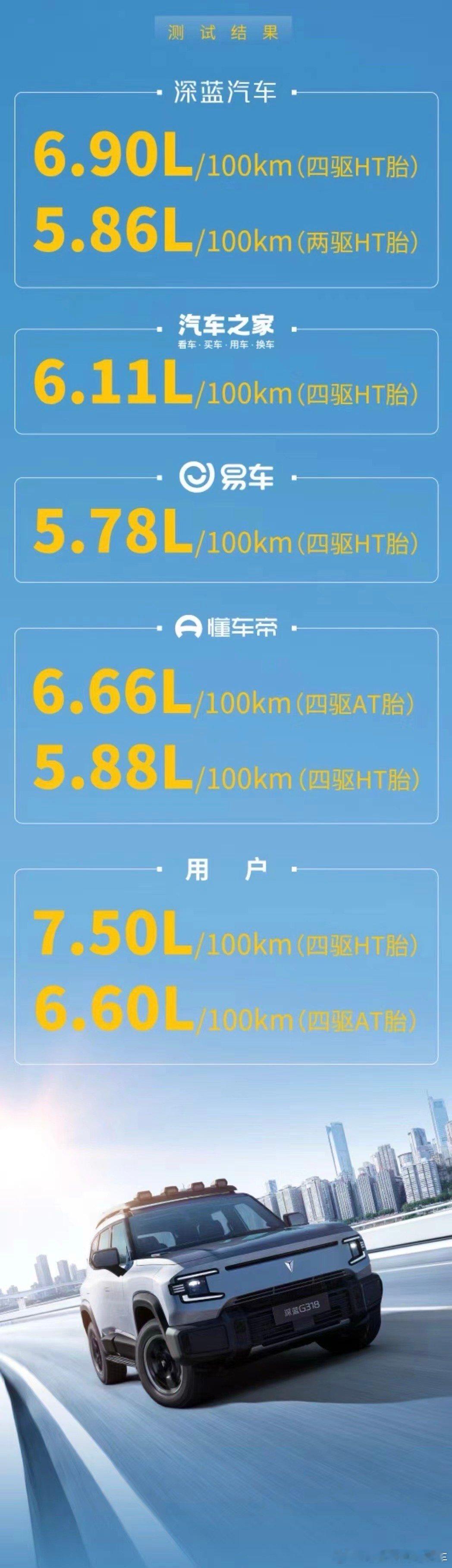 #深蓝G318油耗#这是媒体和用户对深蓝G318的油耗测试，对于这个成绩你们怎么