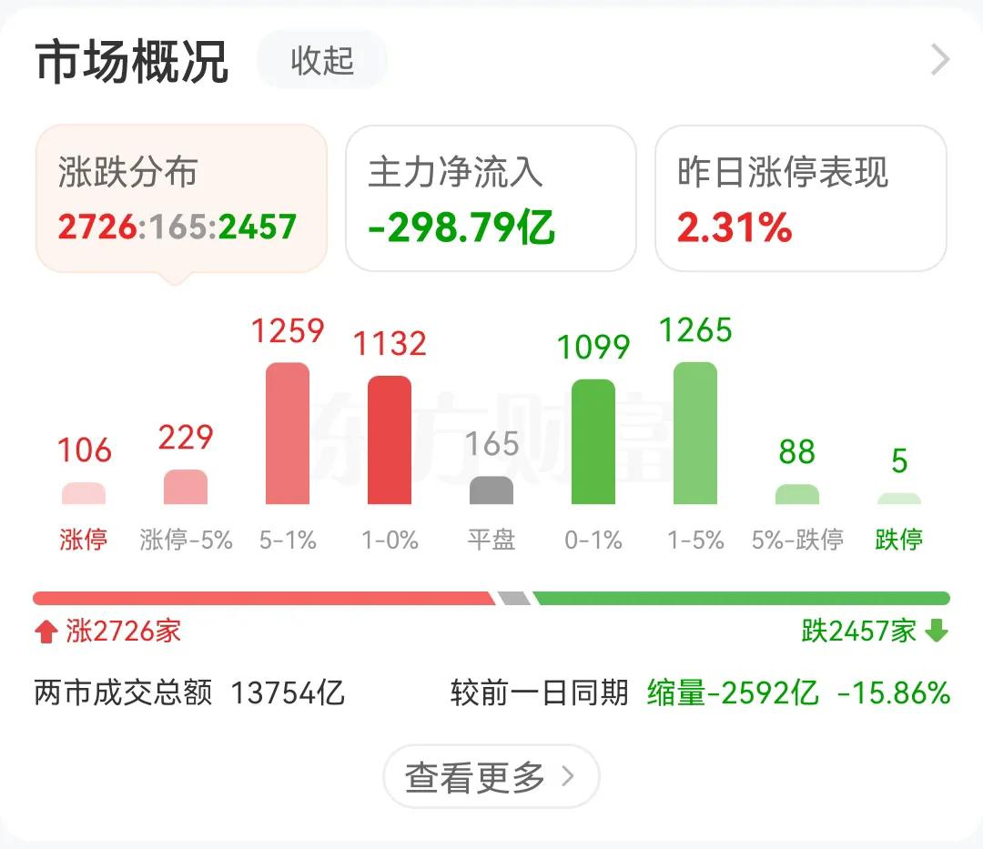 收盘咯，该跌的还是一样的跌，除了去炒作明天会议的房地产，其它全是跌，最大的看点就