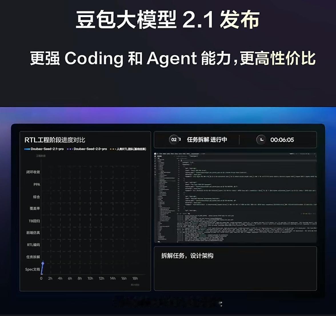 炸裂！老杜第一次用这个词，豆包2.1Pro居然搞定芯片设计迭代测试一条龙作业，1