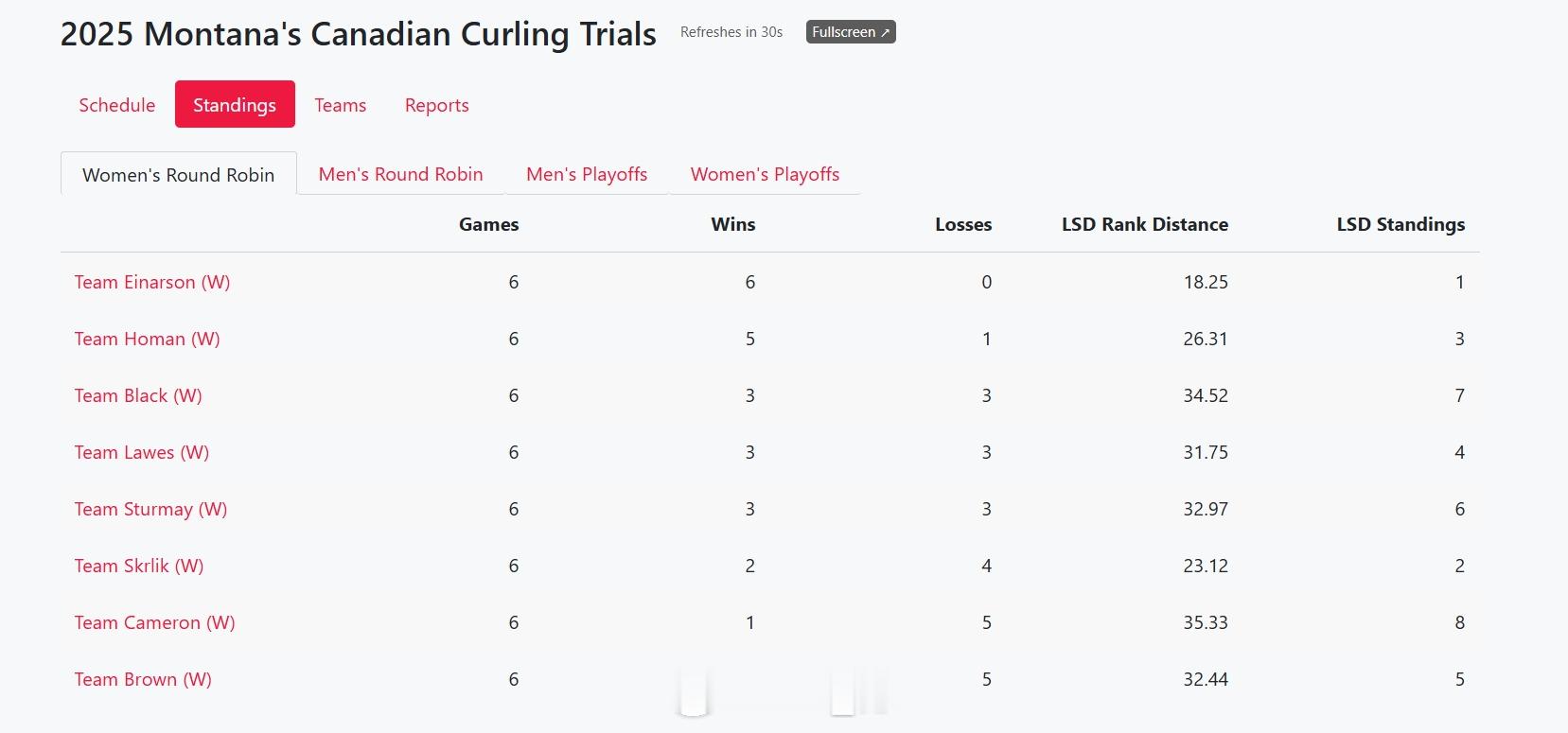 Draw 11之后女子排名，E姐和Homan确定进入淘汰赛，循环赛还有最后一轮 