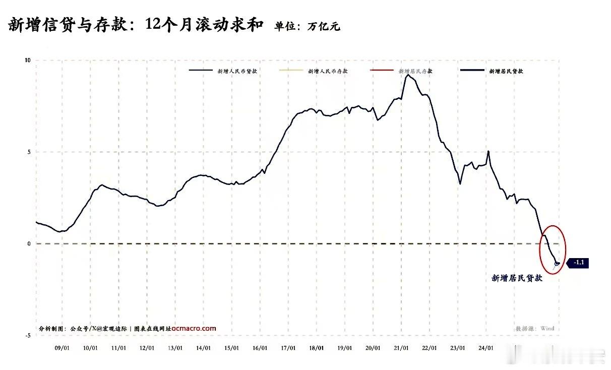 六大行房贷余额少了5000多亿根据2026半年报数据，工、建、农、中、交、邮储六