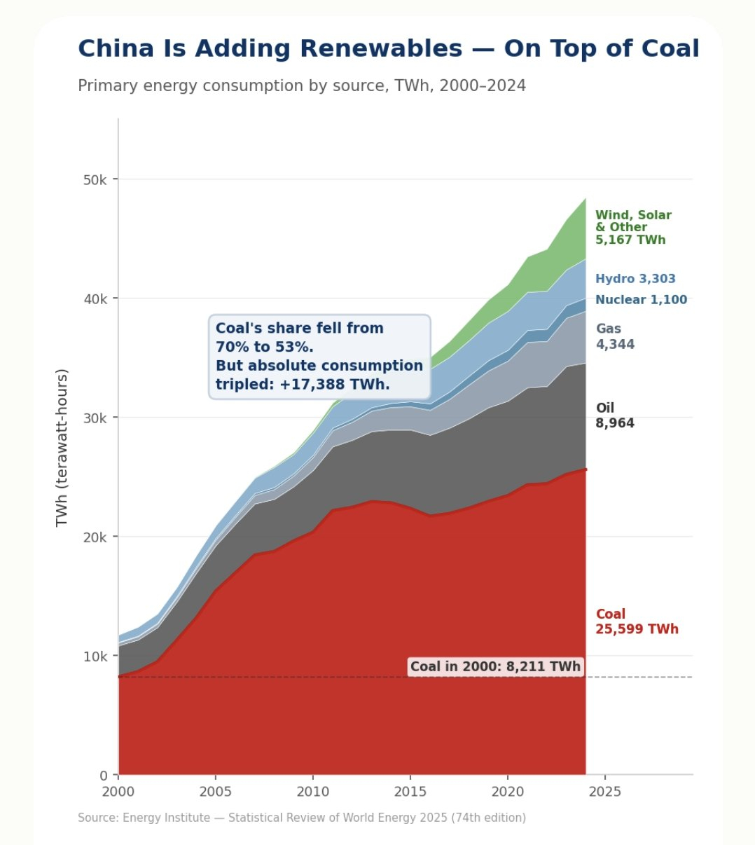 中国能源结构，不过今年好像煤炭下降了一些 