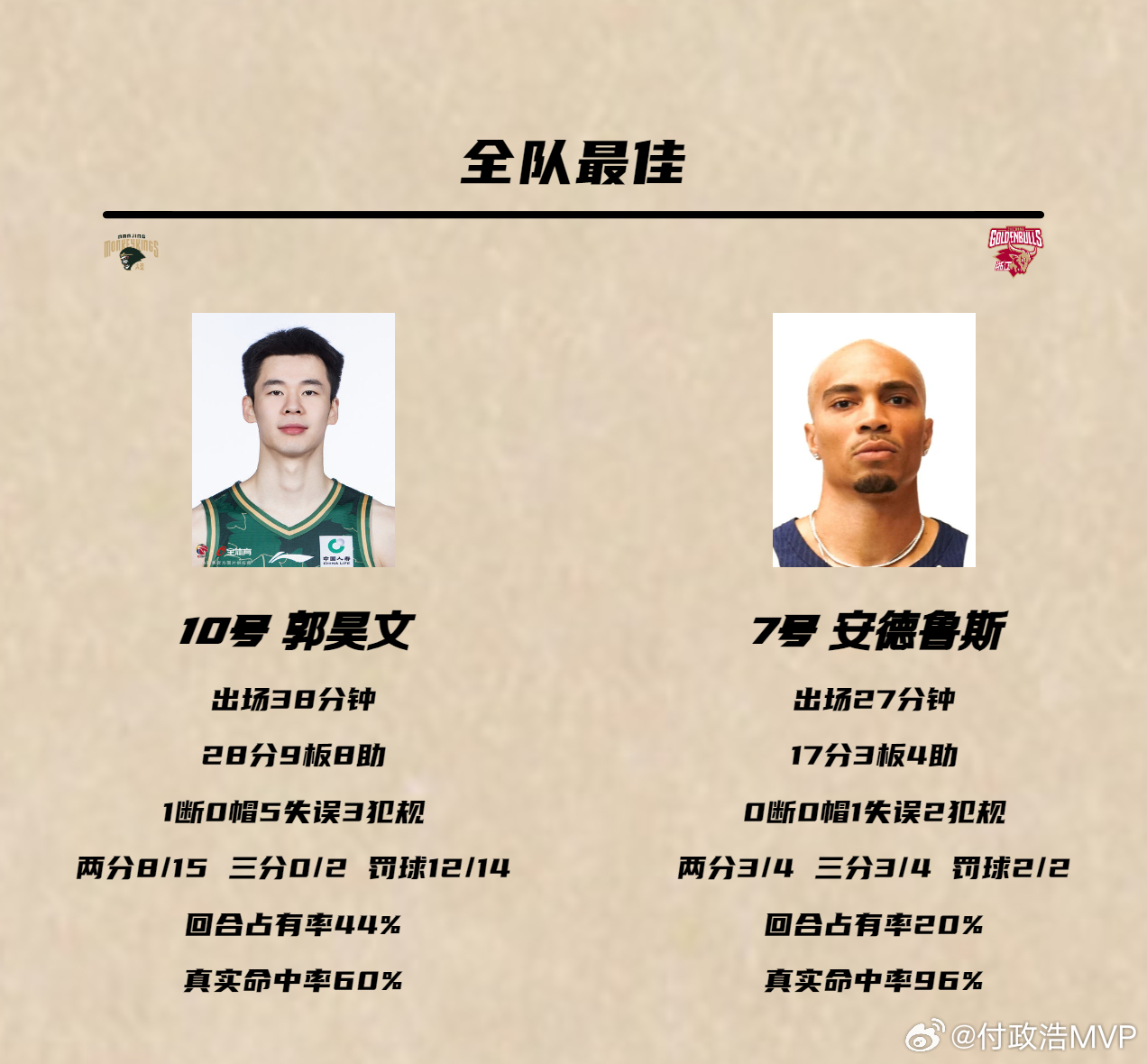 郭昊文狂砍28分9篮板8助攻率领同曦男篮力克浙江男篮。无论是郭昊文本人还是同曦男