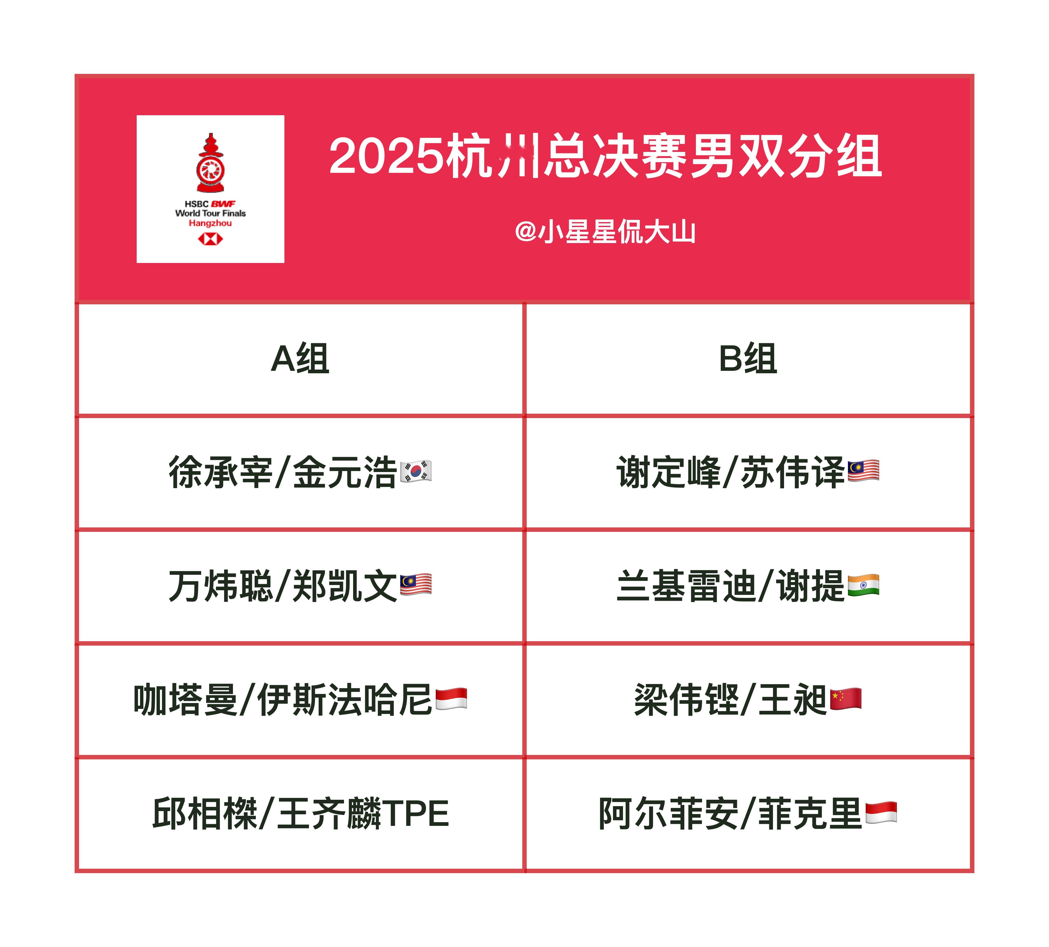 总决赛梁王进死亡之组 男双抽签分组A组：金元浩/徐承宰🇰🇷、万炜聪/郑凯文?