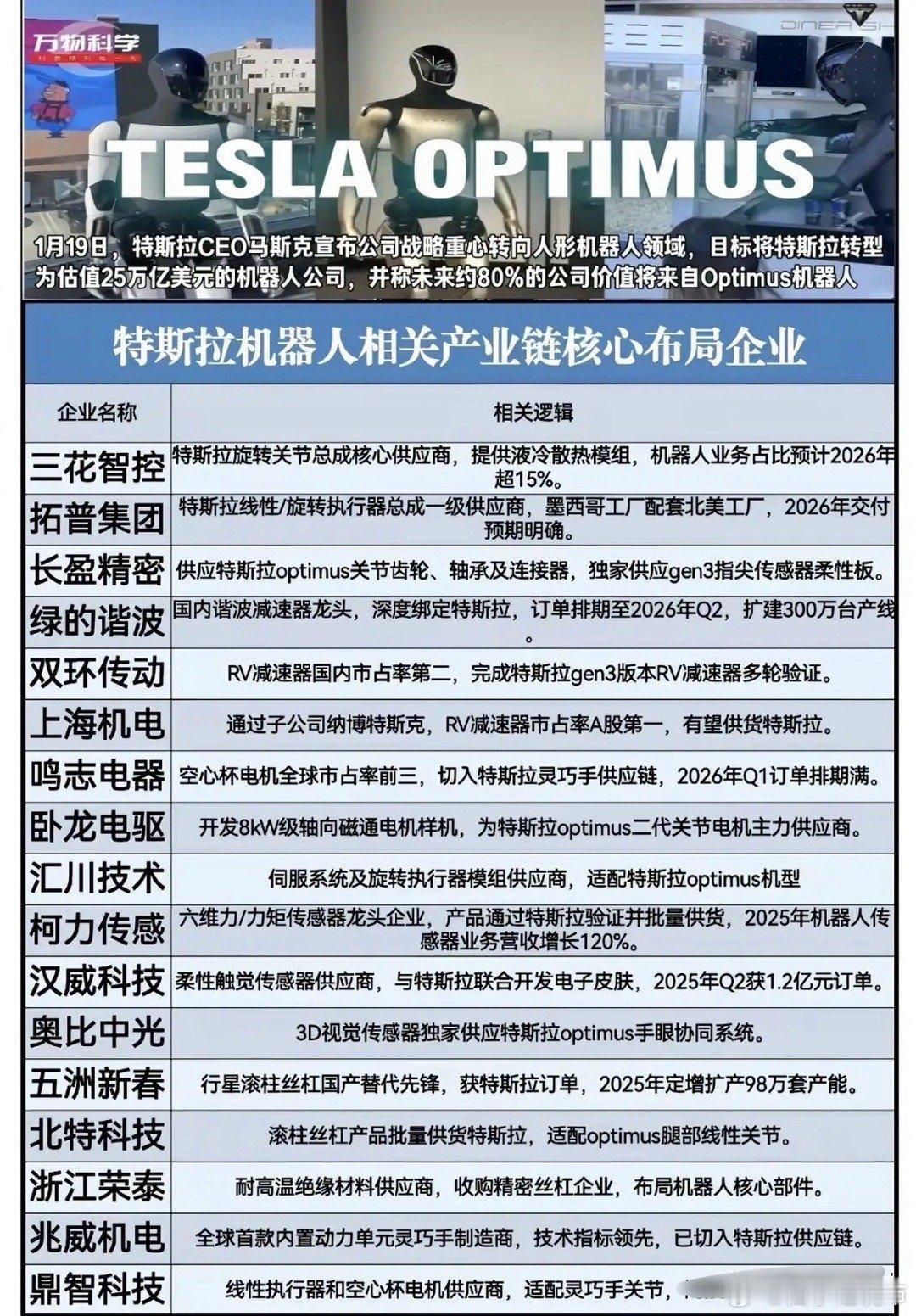 马斯克豪赌Optimus！特斯拉不再造车？打造25万亿美元机器人帝国！1月19日