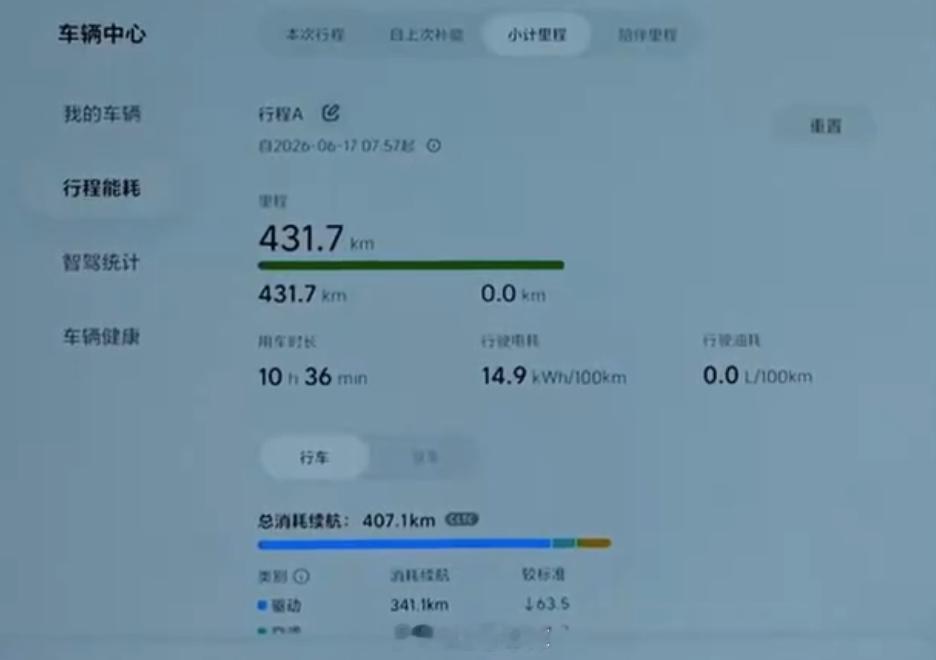 理想 L8 在做纯电城市续航测试，目前100% 跑到 4% 已经跑了 431 公