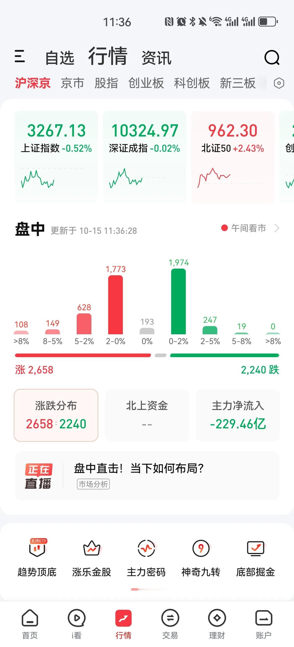 震荡行情，买对了个股吃肉，买错了挨打。今天上午A股低开后快速下探至3234点，跌