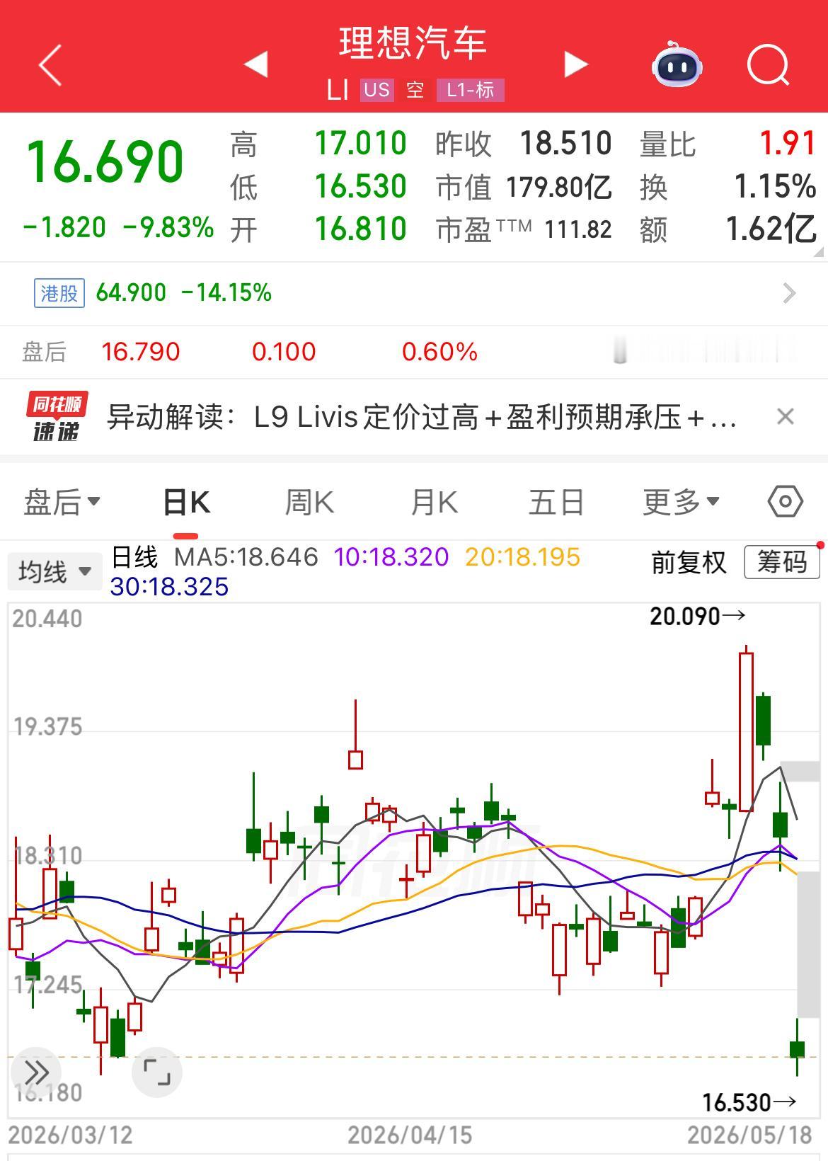 理想汽车港股跌14.15%、美股跌9.83%，核心原因在于L9 Livis定价过