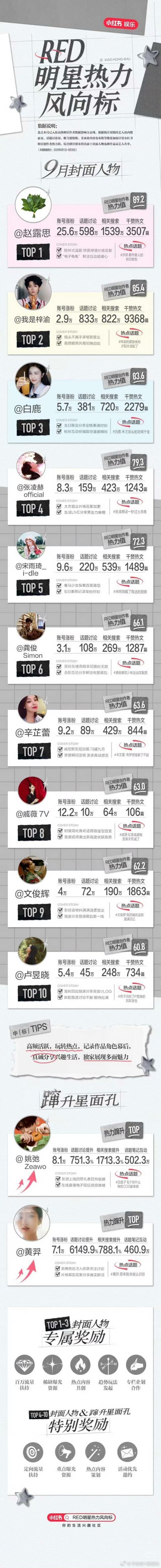 RED明星热力风向标9月封面封排名前三：赵露思、梓渝、白鹿 ​​​