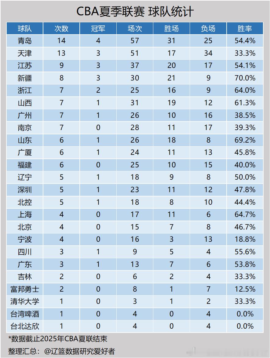 CBA 【CBA夏联】CBA夏季联赛球队统计辽宁队共参加过5站比赛，取得1次分站