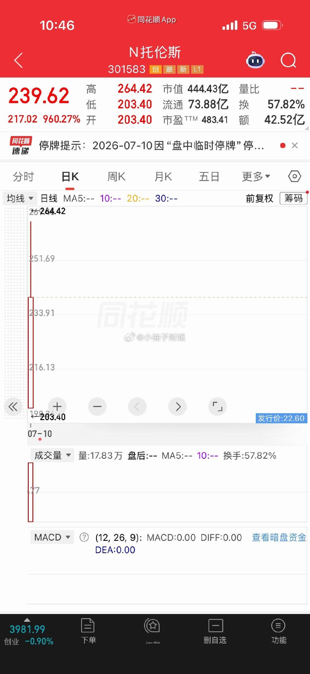 新股涨停见过吗？今天就有一个，但要注意估值今天托伦斯第一天交易，结果直接就给干涨