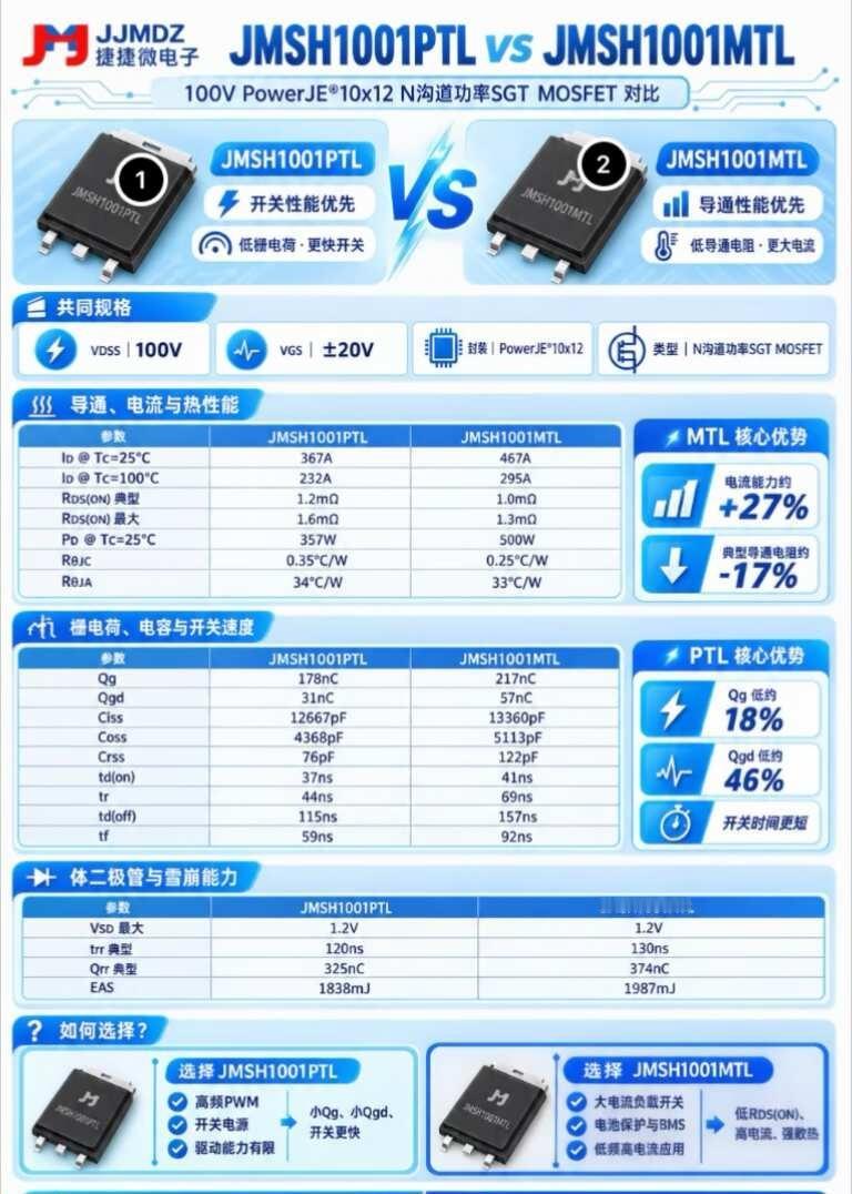 MOSFET选谁？捷捷微JMSH1001PTL和JMSH1001MT
电子元器件