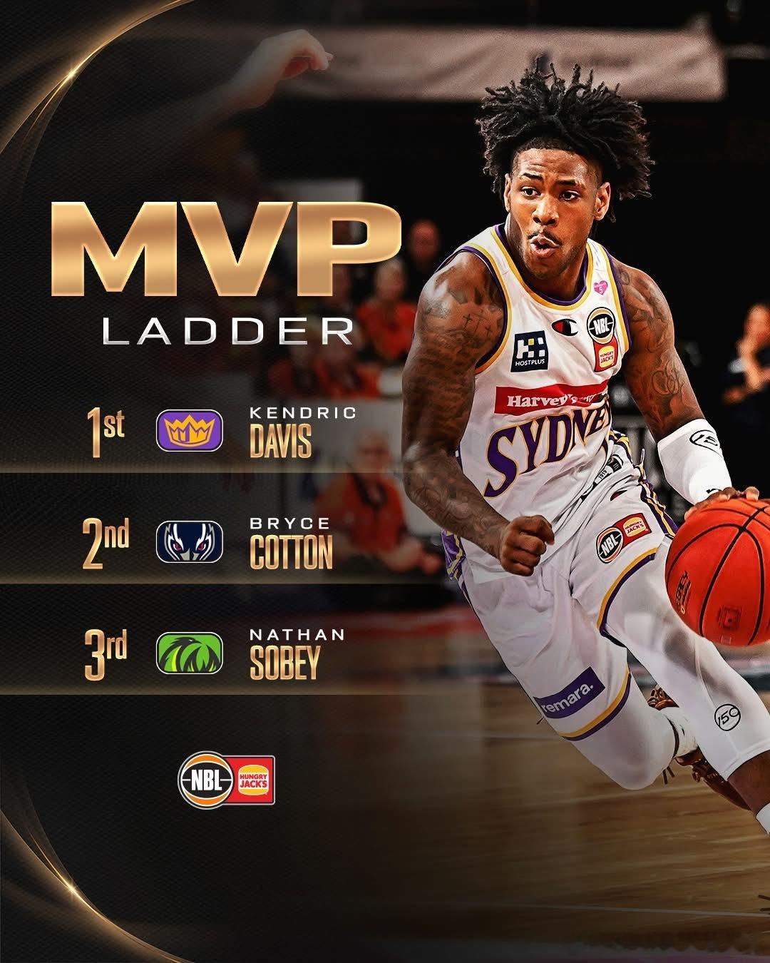 戴维斯NBL本赛季MVP榜雄霸第一，CBA球队接盘的有没有？哪个队要，手慢🈚️