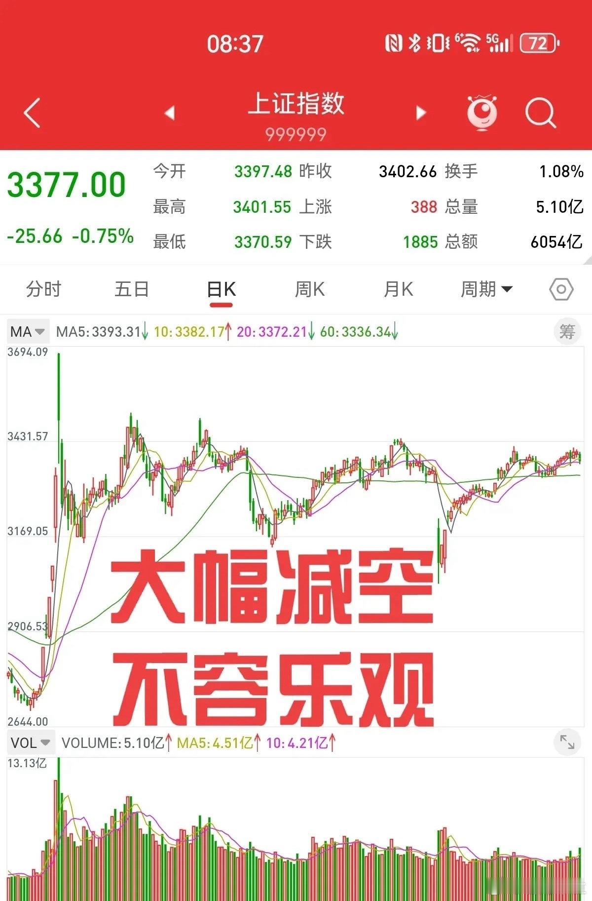 周五股指期货大幅减空，外围突发利空，叠加圆弧顶形态，下周还会大幅下跌。按照一般规