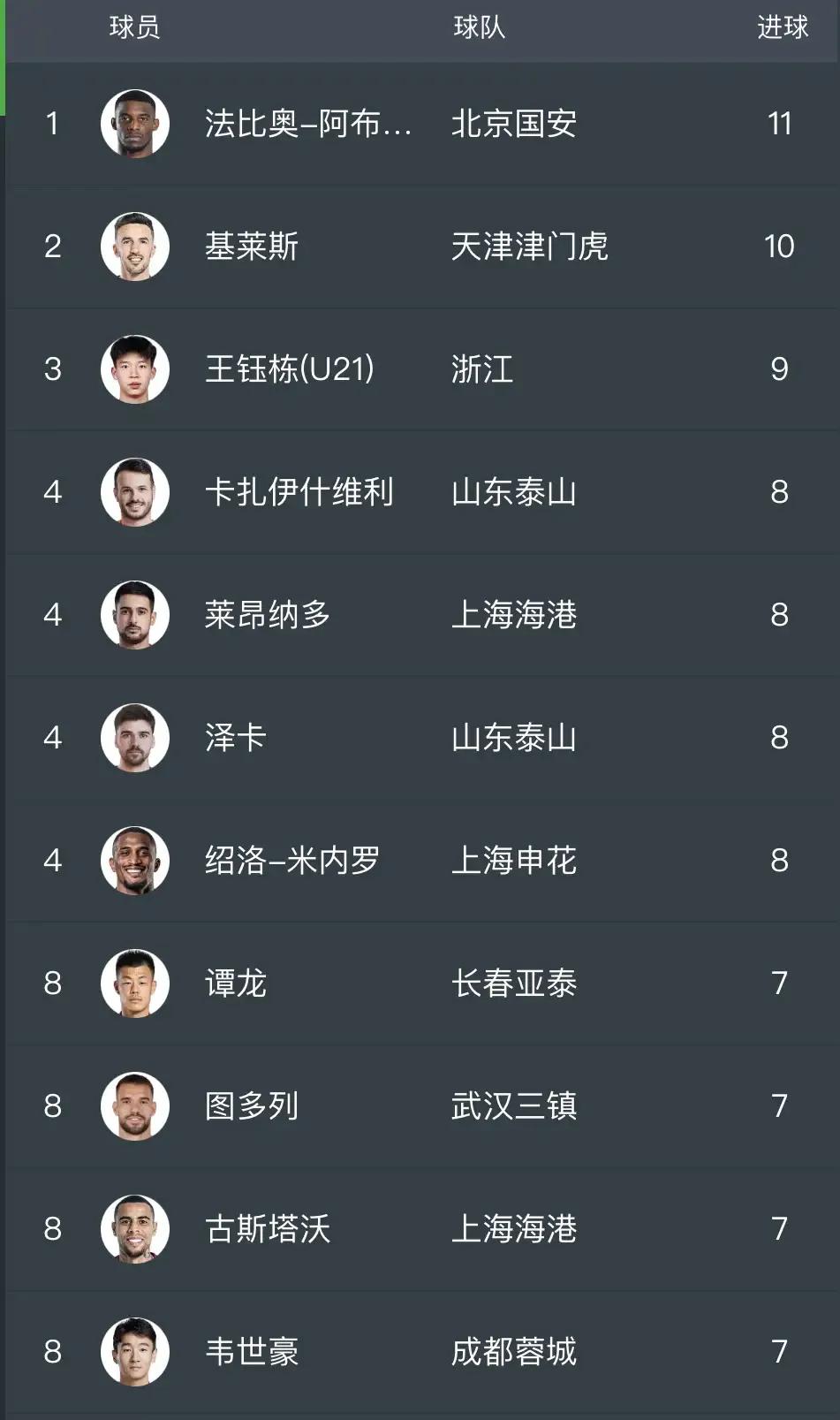 不吐不快，半程过后，韦世豪虽然在射手榜并列第八、国内并列第二，但他本有机会冲击榜