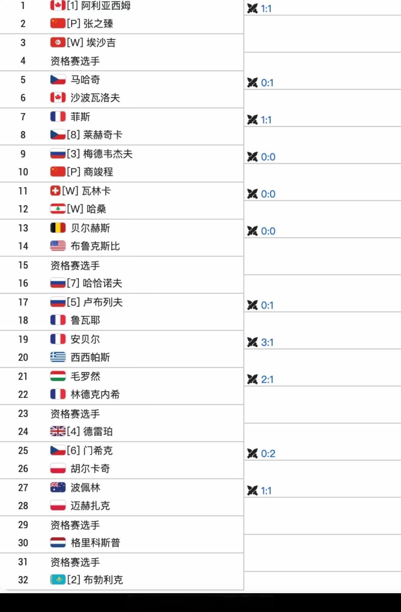 【迪拜500赛男单签表】张之臻vs阿利亚西姆【1】商竣程vs梅德韦杰夫【3】 