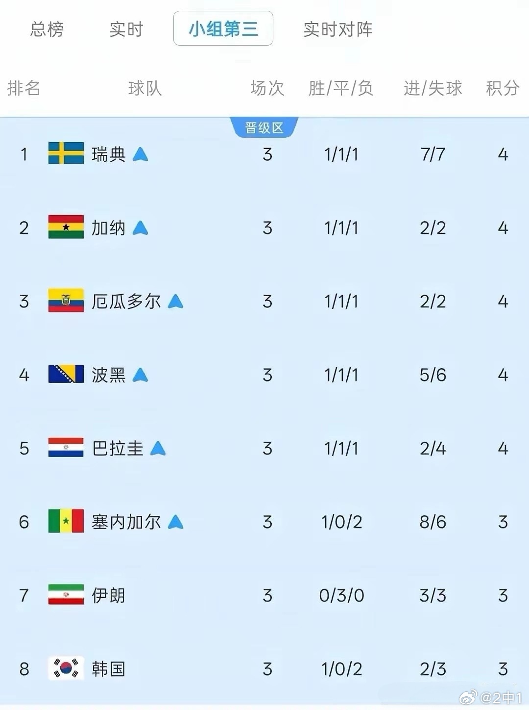 哀莫大于心死！乌兹别克斯坦被民主刚果逆转，韩国也压哨出局！上半场乌兹别克斯坦领先