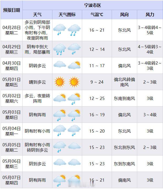 宁波气温大起大落一秒切换冬夏模式 4月27日，宁波气温飙升，余姚最高达32.7℃
