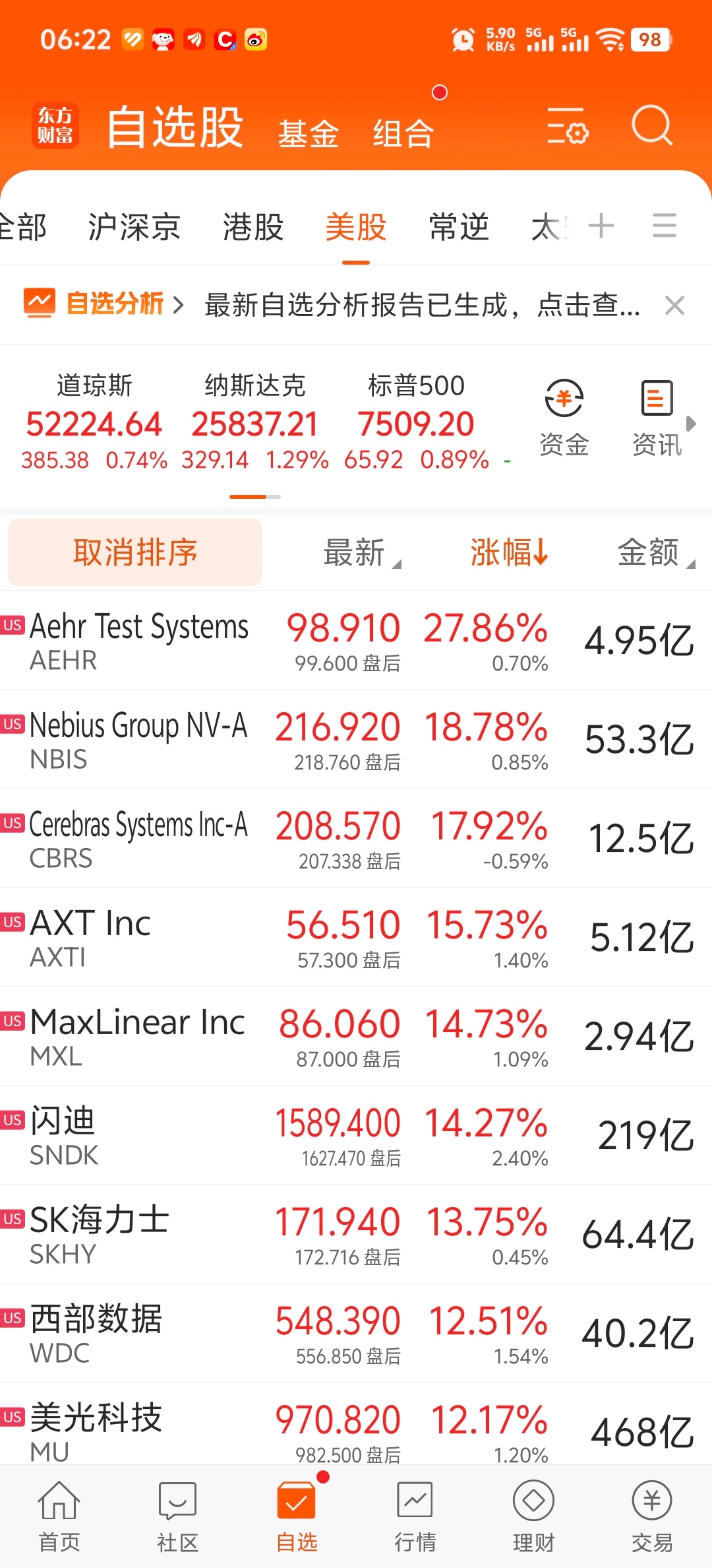 美股科技股集体大涨 
