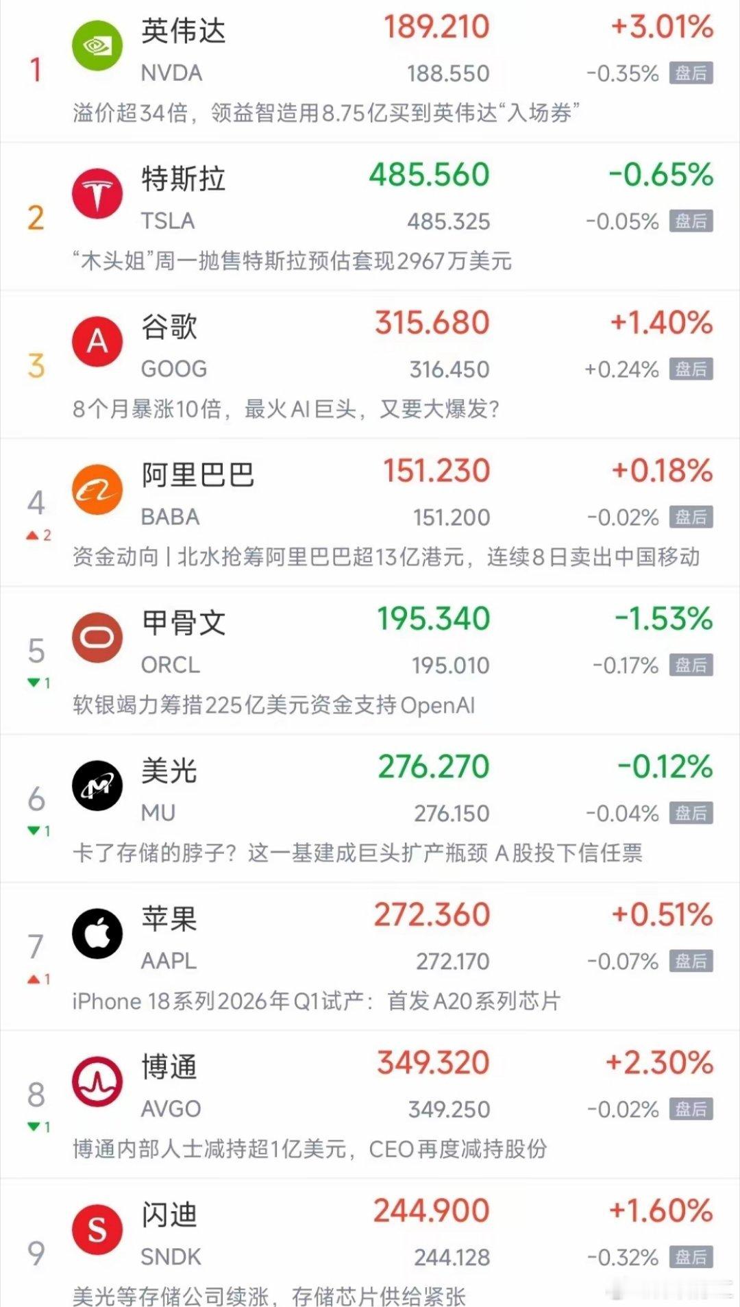 今天的A股科技股又要反弹了昨晚美股三大指数全线收涨，纳斯达克指数上涨0.57%，