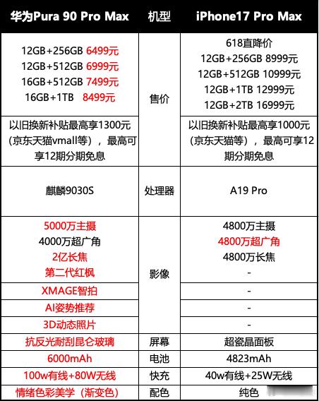 iPhone华为同时降价 高端机型的优惠都来了，一边是iPhone17系列全系降