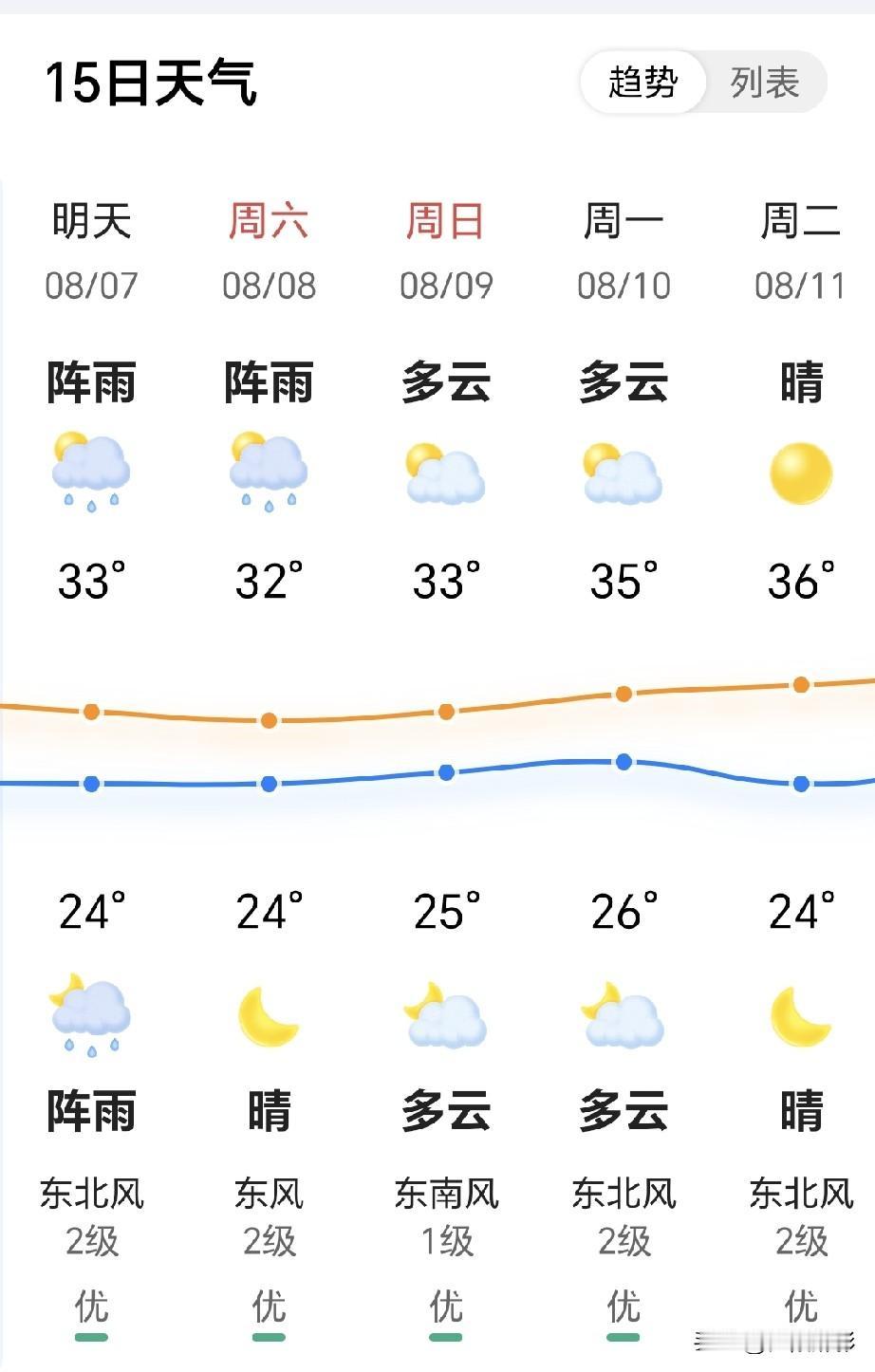 明日8月7日正式立秋，先给南部县老乡泼一盆现实冷水！
看天气预报，明天立秋当天阵