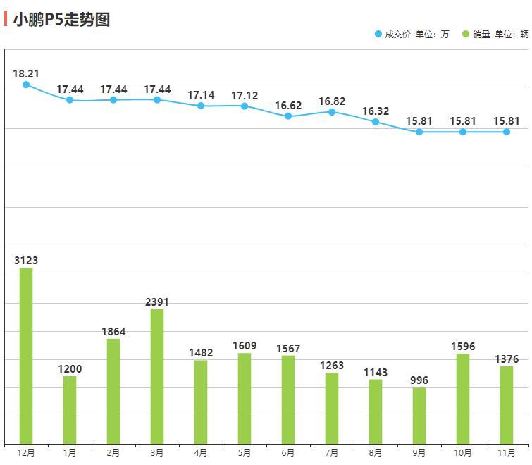 价格降下去，销量涨上来，大多数车型是这样。依靠官方降价，小鹏的旗舰车型小鹏G9在