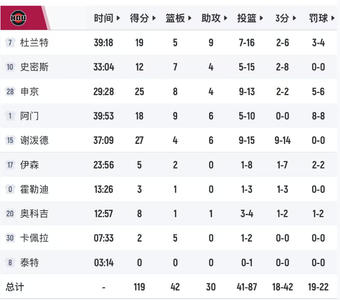 最多领先20分，火箭有惊无险119-113战胜残阵雄鹿，升至西部第五，领先森林狼