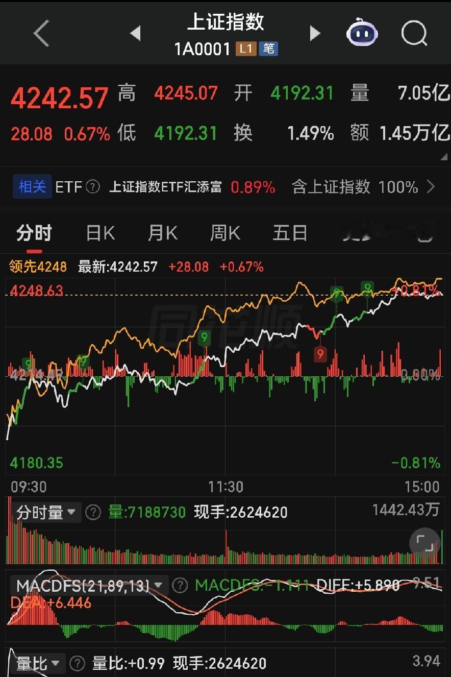 5月13日A股低开高走耍得溜，科技股雄起撑场面
 
各位朋友些，今天（5月13日