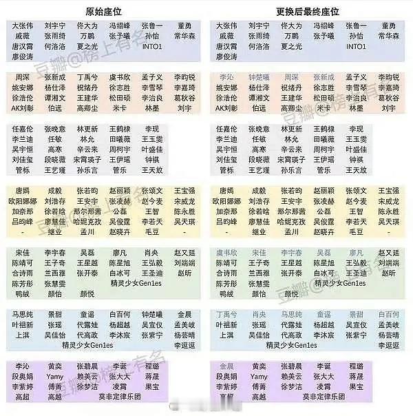 大家觉得今年🧣之夜和🐧星光大赏有谁要往前坐，有谁要往后坐，还是维持不变？ ​