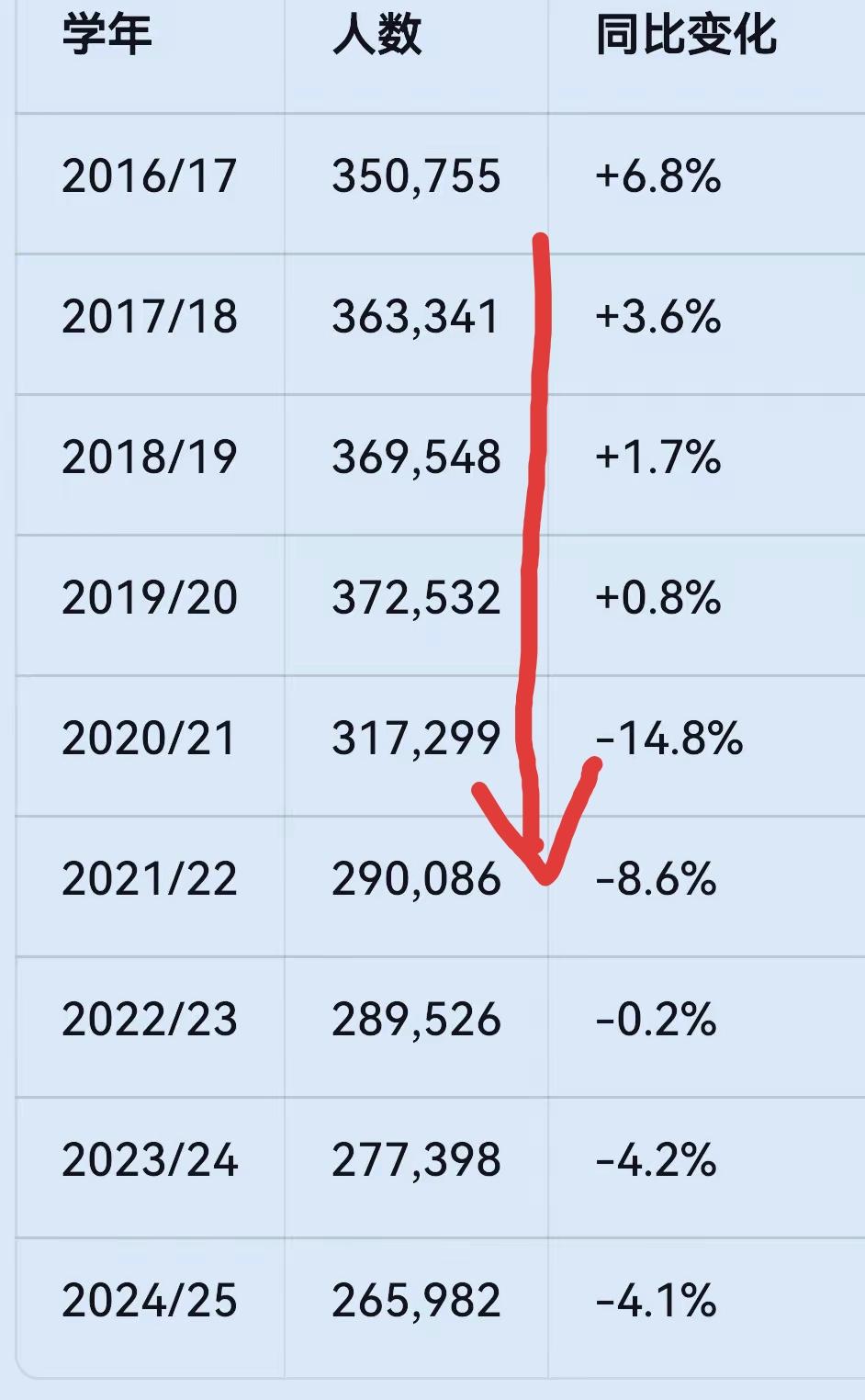 近五年中国赴美留学人数连续下降，在牢A事件出现后，我觉得的这个数目还会继续下探。