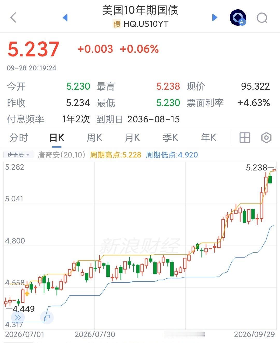 美债收益率飙升至5.23%一定有人会说，美国经济红红火火，经济增长率很好，国债收