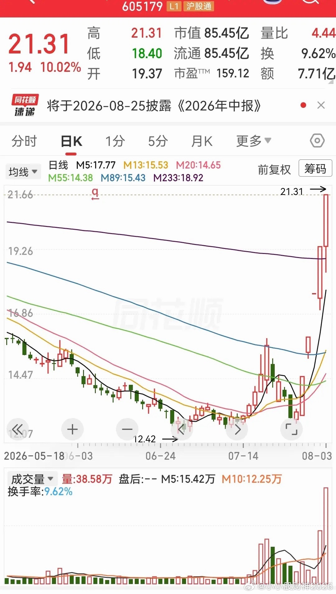 现在的市场热点基本上匮乏，尽管涨的股票还是比较多，虽然情绪还不错，但没有主心骨，
