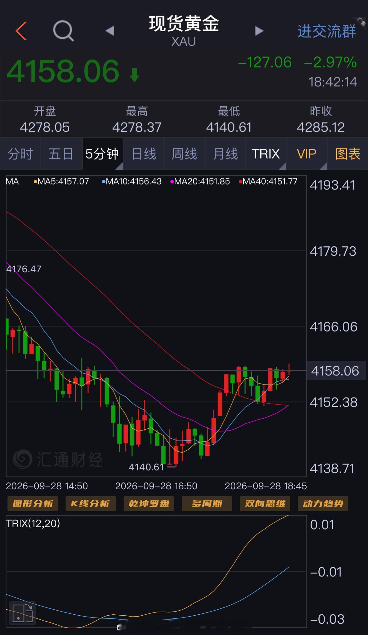 日内冲高4278后一路下行，探底后小幅反弹，大趋势依旧偏空。反弹就是做空机会，上