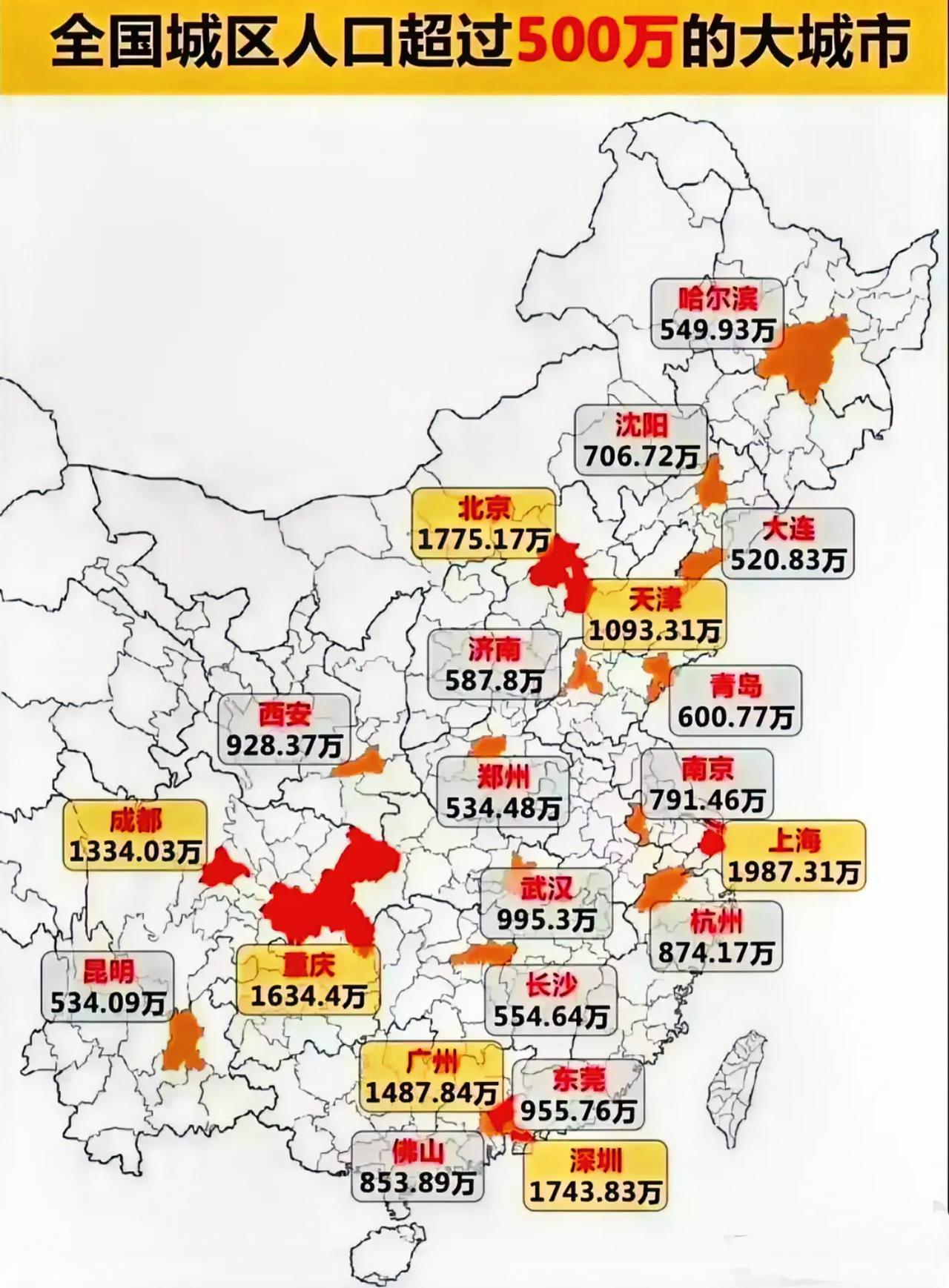 全国人口总数超过1000万的大城市有18座，其中城区人口超过1000万的只有7座