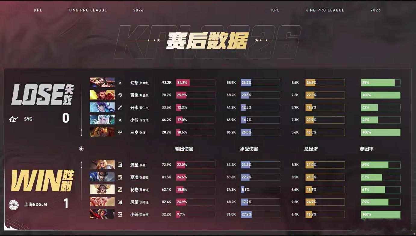 风箫公孙离MVPEDGM对战SYGEDGM抓住团战机会打开局面，风箫的公孙离敢打