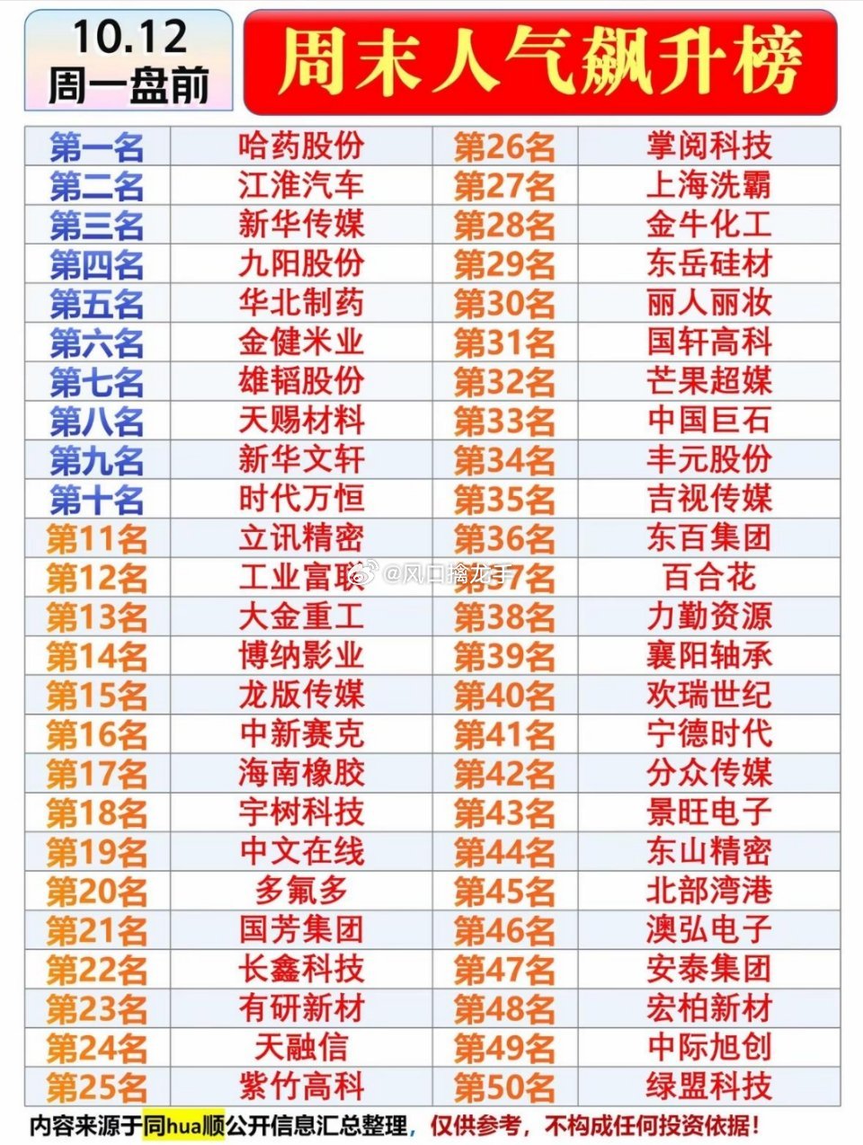 🔥10月12日周一盘前｜股市热点排行榜，哈药股份登顶第一！周一盘前热点榜首给到