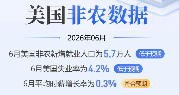今晚最为重要的美国非农数据公布了。
首先美国6月季调后非农就业人口录得增加5.7