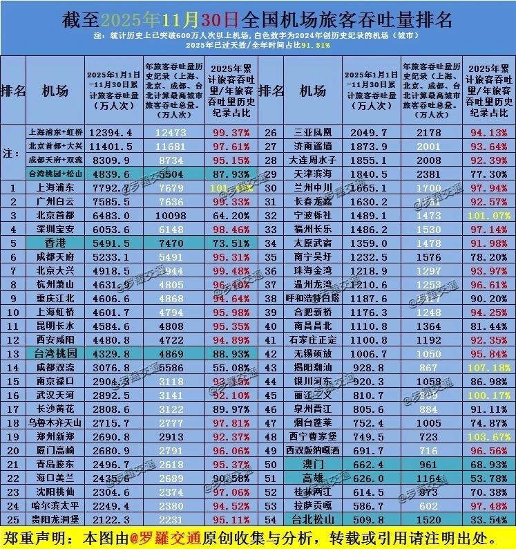 截止11月30日全国机场旅客吞吐量排名