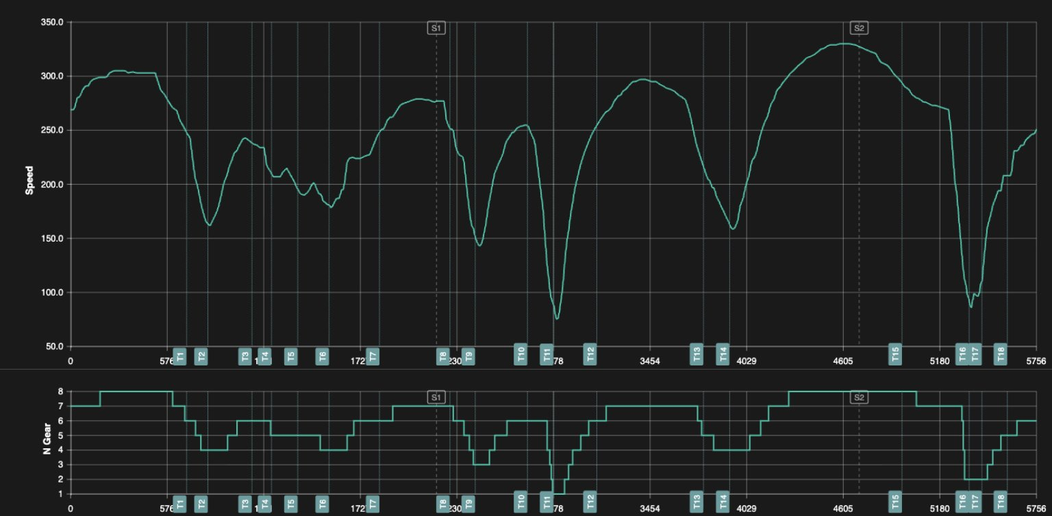 铃鹿赛道从14号弯出弯至16号弯的全油路段，赛车的全油充电的情况依然明显遥测数据