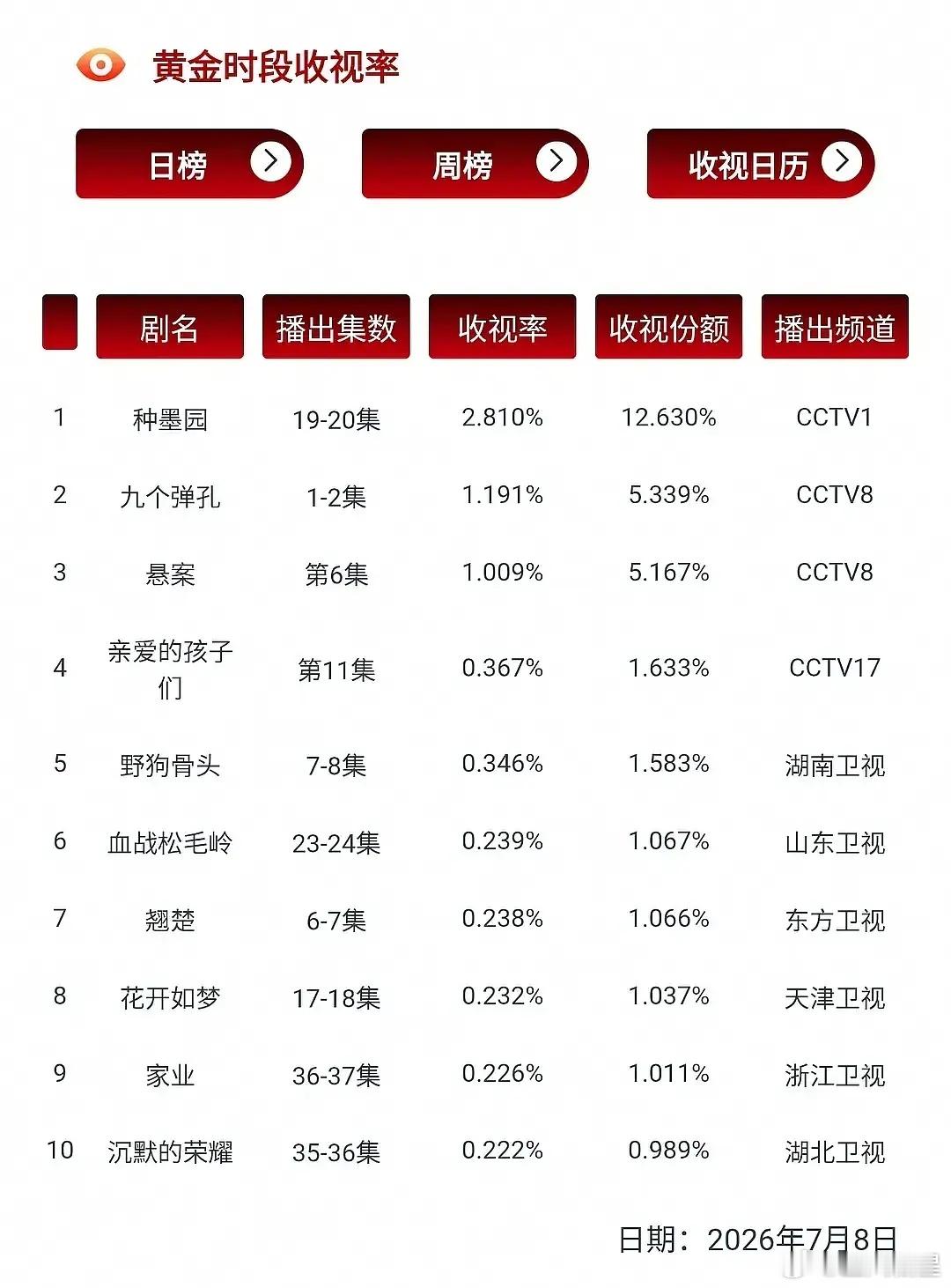 7.8cvb悬案都快追上央8黄金档的新剧表现了卫视收视率自不必说，糊成一片