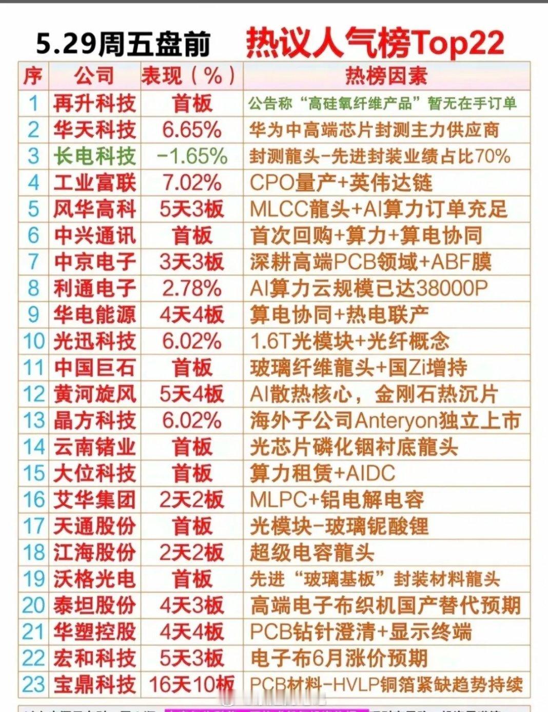 5.29盘前人气榜全景：三大主线爆发，23只龙头全解析！ 