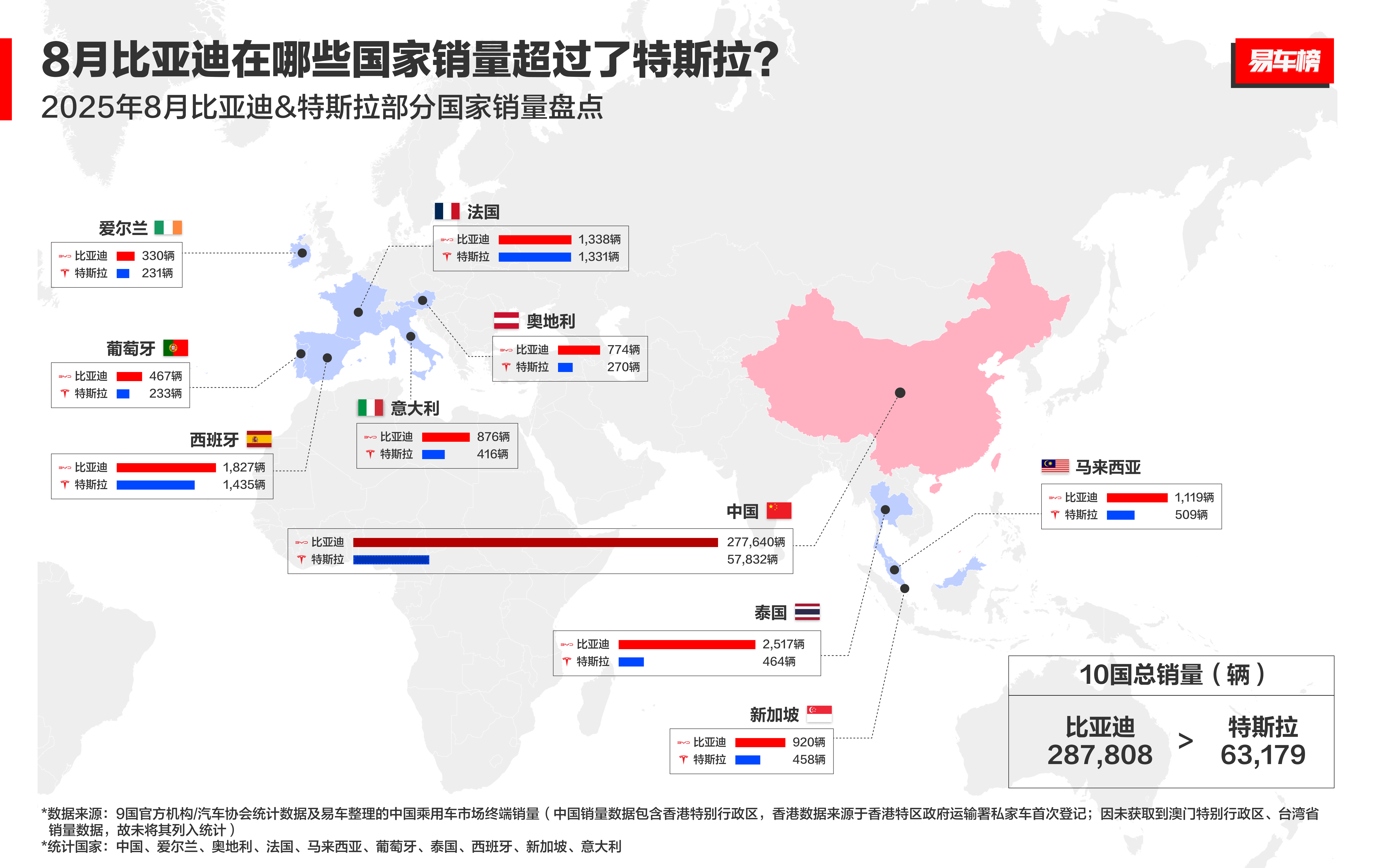 放眼全球新能源汽车销量；比亚迪对得起“遥遥领先”这四个字，皆为全球布局8月比亚迪