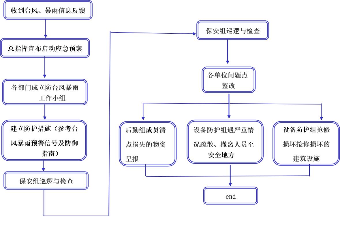 台风暴雨应急“四字诀”——预、防、抢、撤
预 — 收到预警，总指挥立即启动
防 