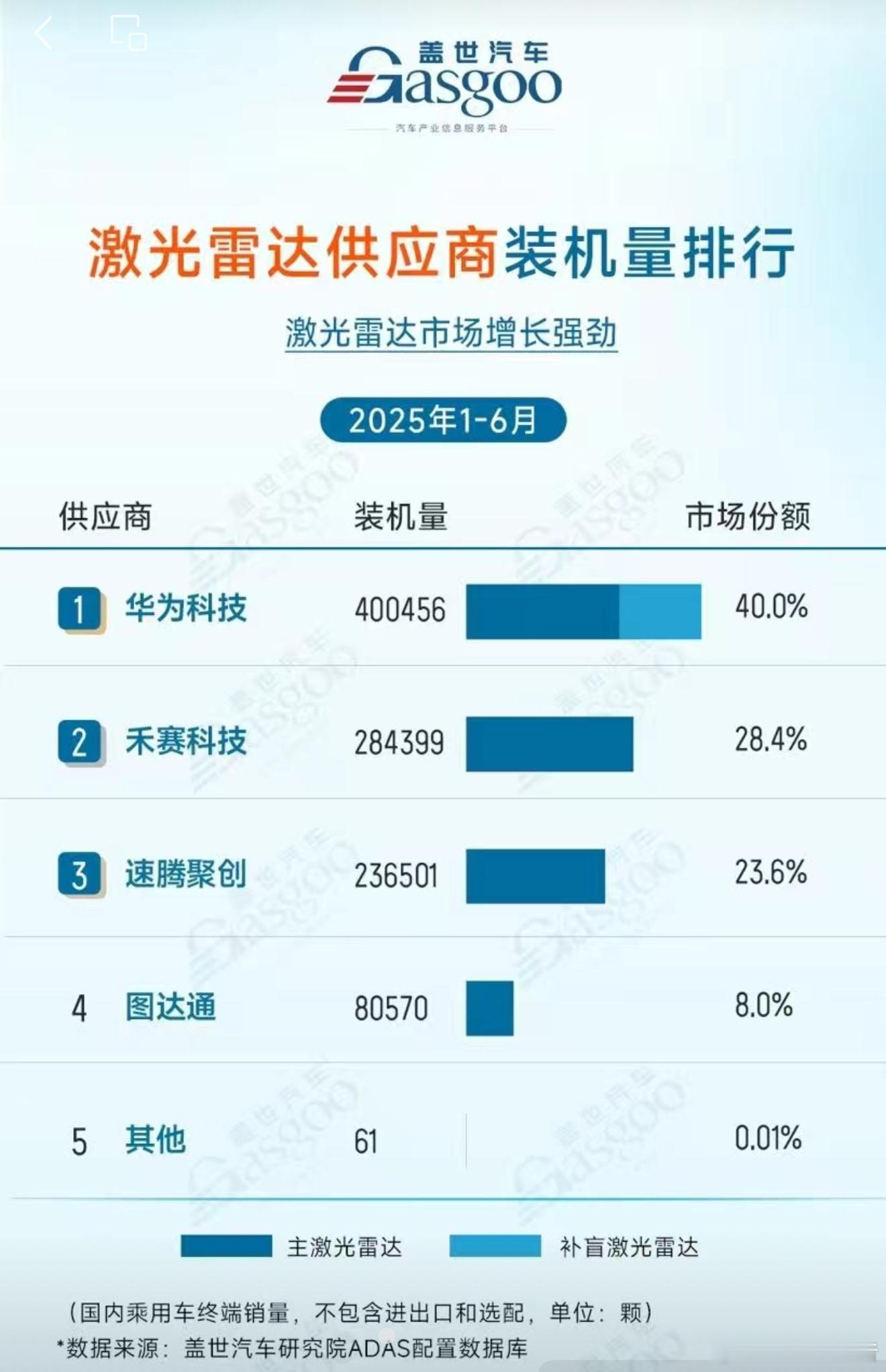 2025上半年激光雷达供应商出货量排名8月23日，盖世汽车统计并发布了“2025