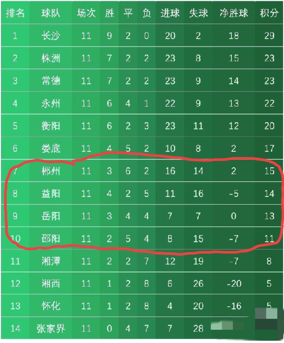 湘超各球队晋级淘汰赛概率:
让你前五的长沙、株洲、常德、永州、衡阳晋级概率100